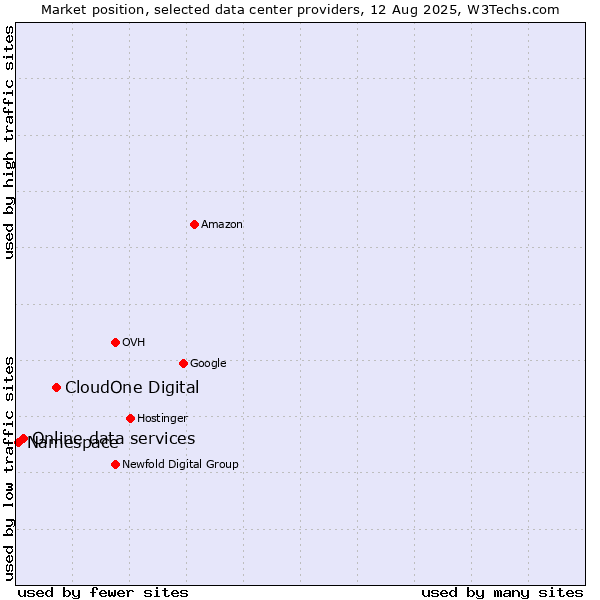 Market position of CloudOne Digital vs. Online data services vs. Namespace
