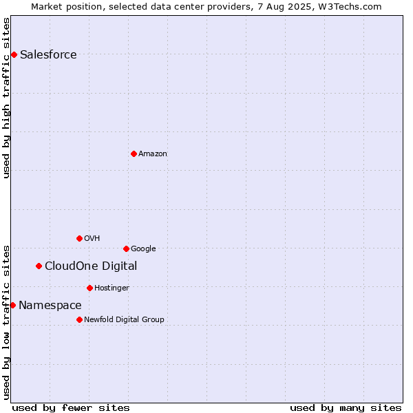 Market position of CloudOne Digital vs. Salesforce vs. Namespace