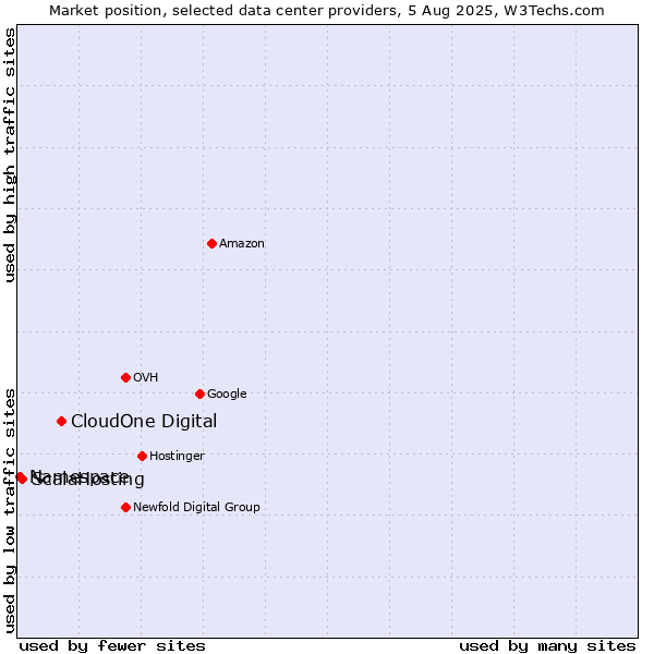Market position of CloudOne Digital vs. ScalaHosting vs. Namespace
