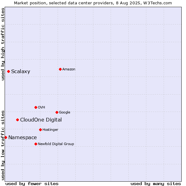 Market position of CloudOne Digital vs. Scalaxy vs. Namespace