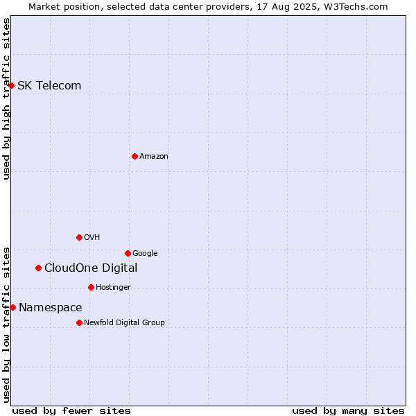 Market position of CloudOne Digital vs. Namespace vs. SK Telecom