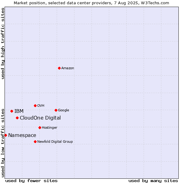 Market position of CloudOne Digital vs. IBM vs. Namespace
