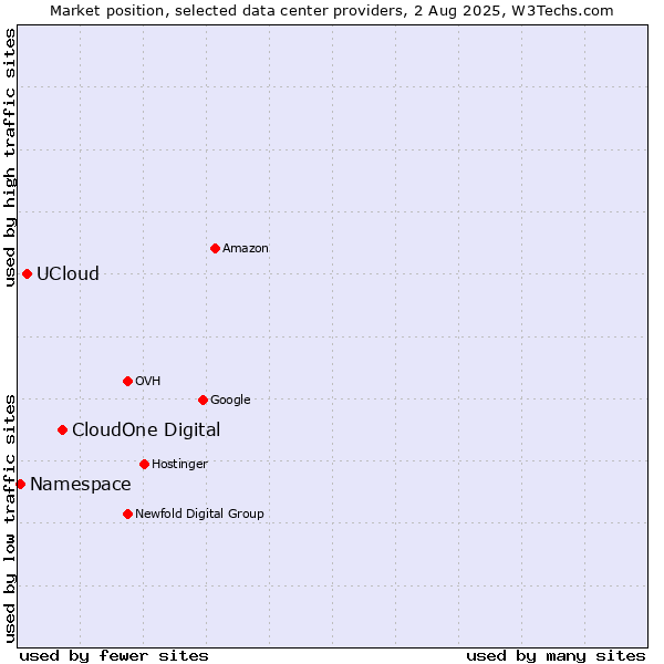 Market position of CloudOne Digital vs. UCloud vs. Namespace