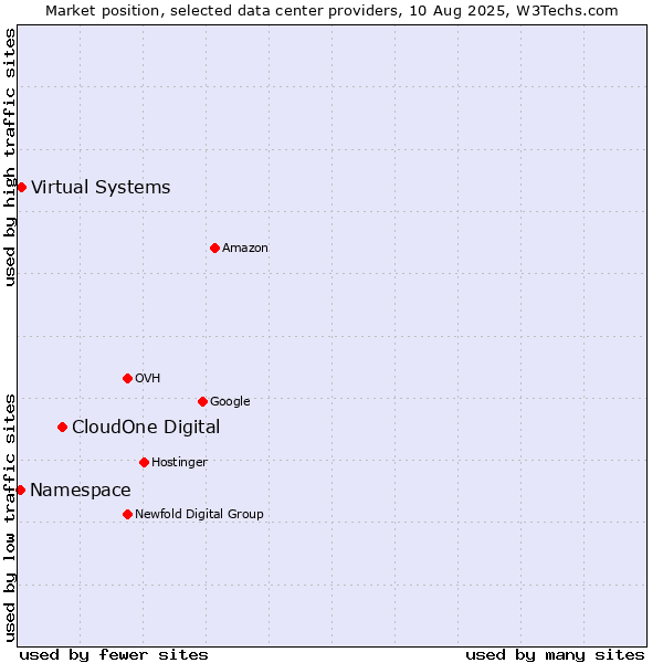 Market position of CloudOne Digital vs. Virtual Systems vs. Namespace