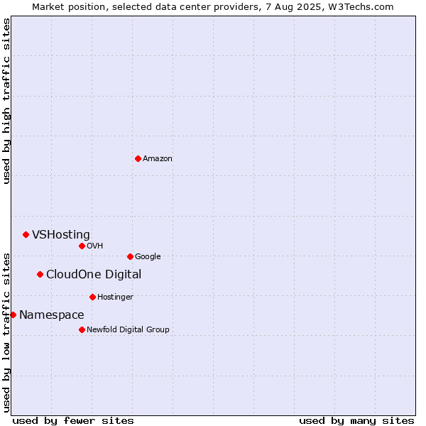 Market position of CloudOne Digital vs. VSHosting vs. Namespace