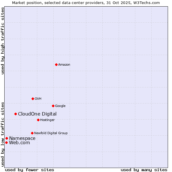 Market position of CloudOne Digital vs. Web.com vs. Namespace
