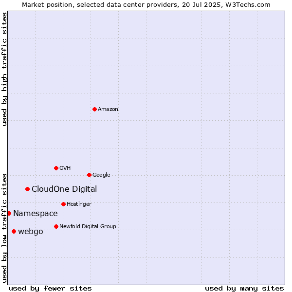 Market position of CloudOne Digital vs. webgo vs. Namespace