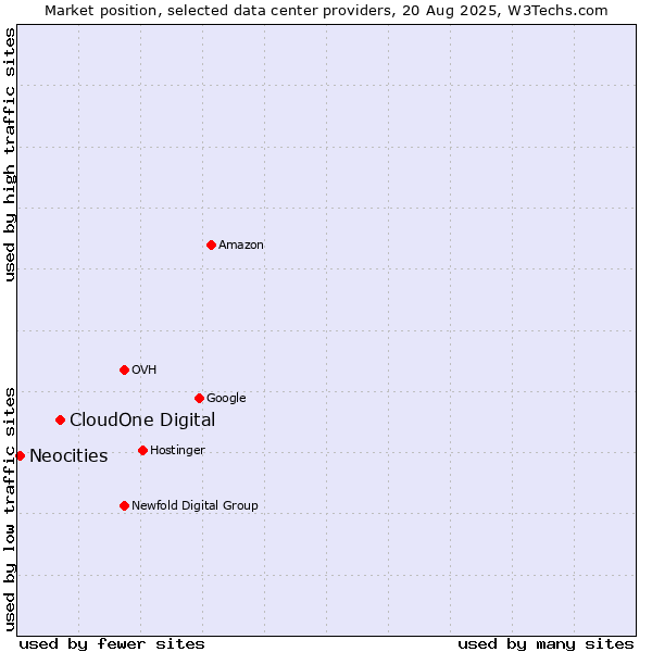 Market position of CloudOne Digital vs. Neocities