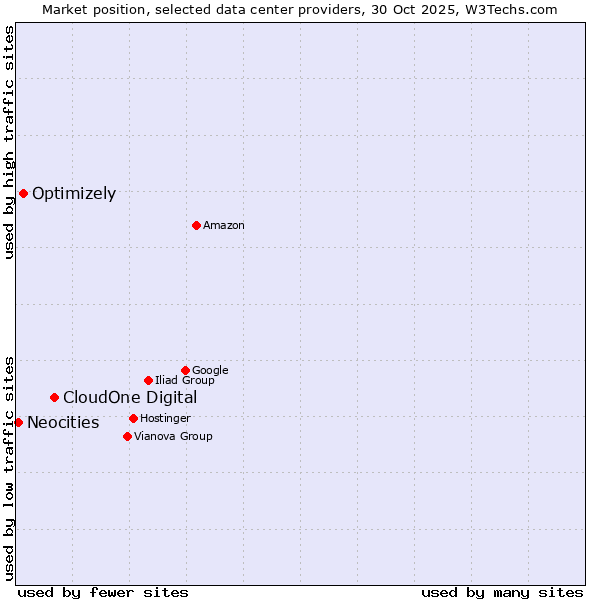 Market position of CloudOne Digital vs. Optimizely vs. Neocities