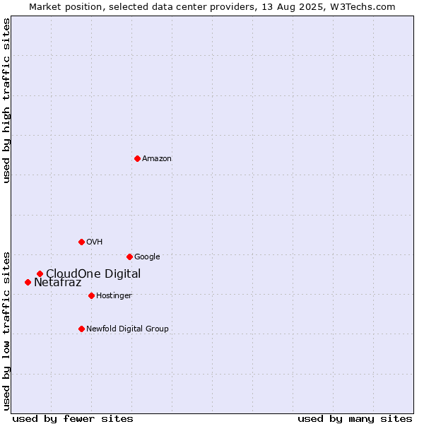 Market position of CloudOne Digital vs. Netafraz