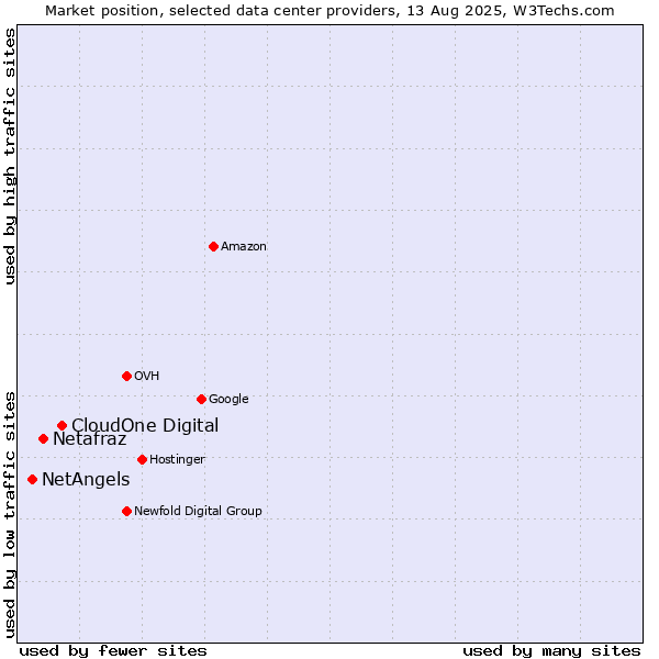 Market position of CloudOne Digital vs. Netafraz vs. NetAngels