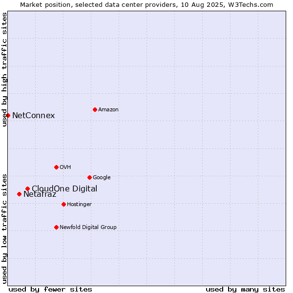 Market position of CloudOne Digital vs. Netafraz vs. NetConnex