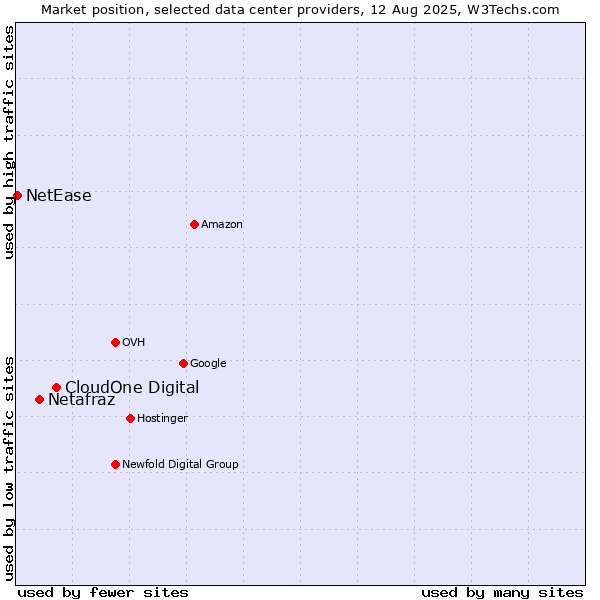 Market position of CloudOne Digital vs. Netafraz vs. NetEase