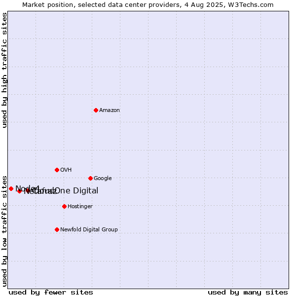 Market position of CloudOne Digital vs. Netafraz vs. Node4