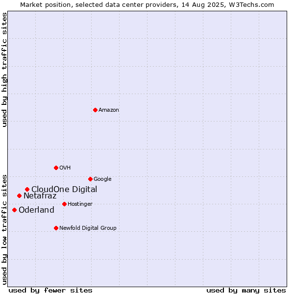 Market position of CloudOne Digital vs. Netafraz vs. Oderland