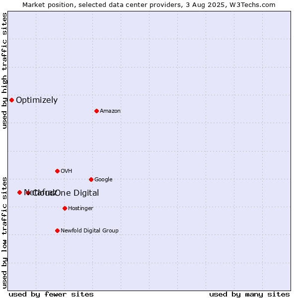 Market position of CloudOne Digital vs. Netafraz vs. Optimizely