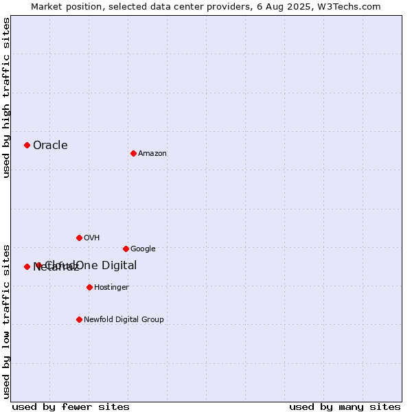 Market position of CloudOne Digital vs. Oracle vs. Netafraz
