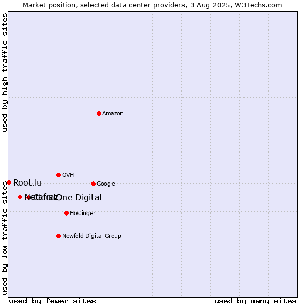 Market position of CloudOne Digital vs. Netafraz vs. Root.lu