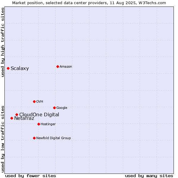 Market position of CloudOne Digital vs. Netafraz vs. Scalaxy