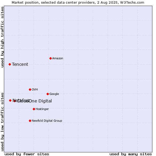 Market position of CloudOne Digital vs. Netafraz vs. Tencent