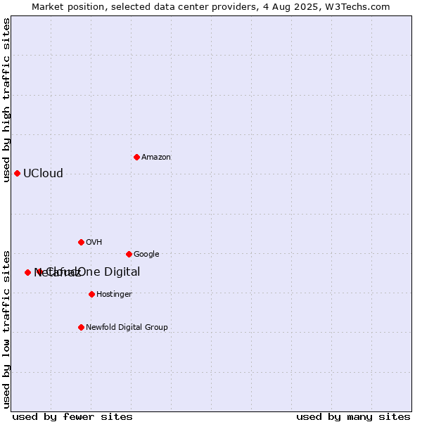 Market position of CloudOne Digital vs. Netafraz vs. UCloud