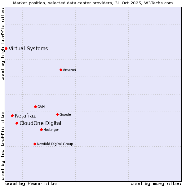 Market position of CloudOne Digital vs. Netafraz vs. Virtual Systems