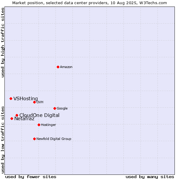 Market position of CloudOne Digital vs. Netafraz vs. VSHosting
