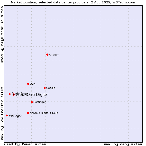 Market position of CloudOne Digital vs. Netafraz vs. webgo