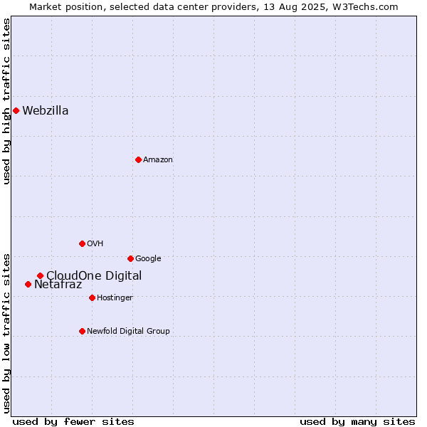 Market position of CloudOne Digital vs. Netafraz vs. Webzilla