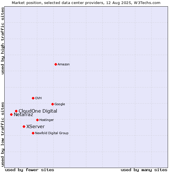 Market position of XServer vs. CloudOne Digital vs. Netafraz