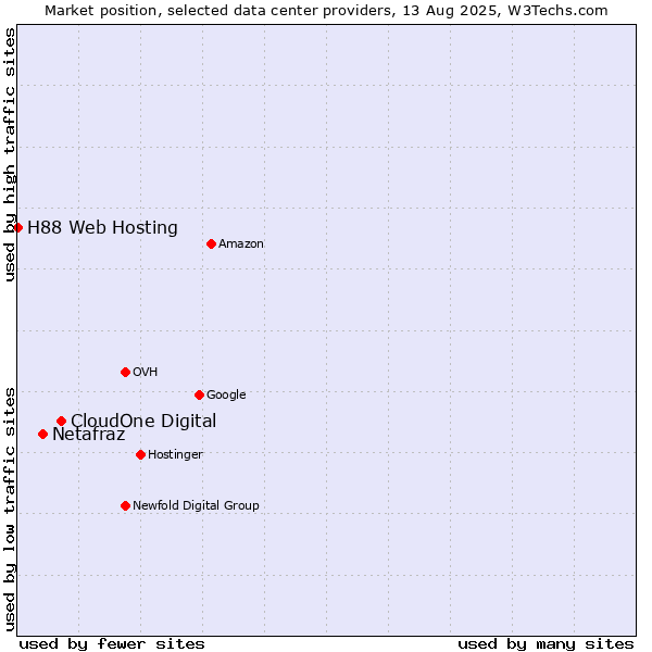 Market position of CloudOne Digital vs. Netafraz vs. H88 Web Hosting