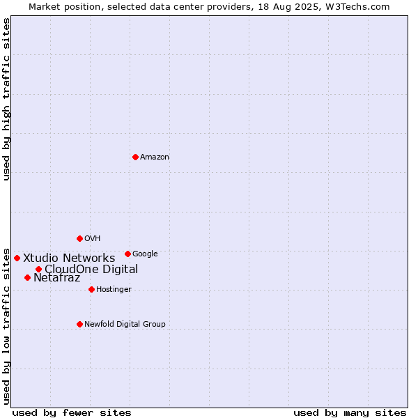 Market position of CloudOne Digital vs. Netafraz vs. Xtudio Networks