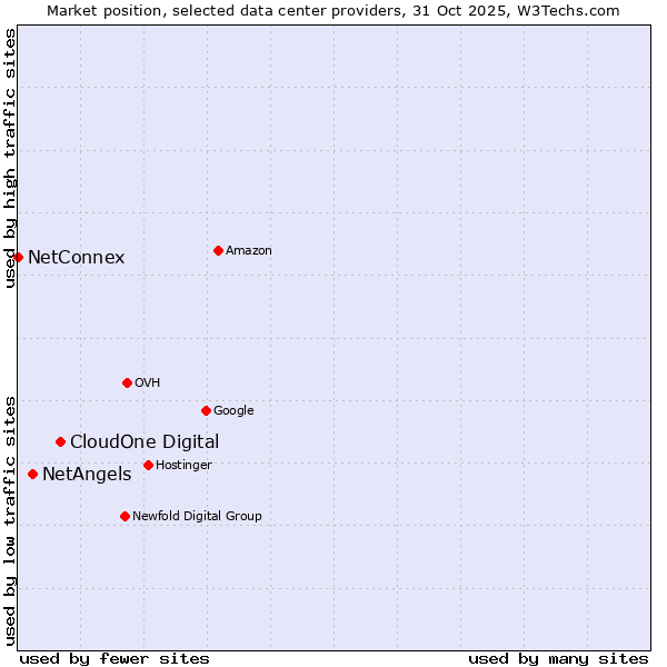 Market position of CloudOne Digital vs. NetAngels vs. NetConnex