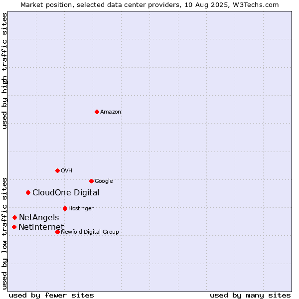 Market position of CloudOne Digital vs. NetAngels vs. Netinternet