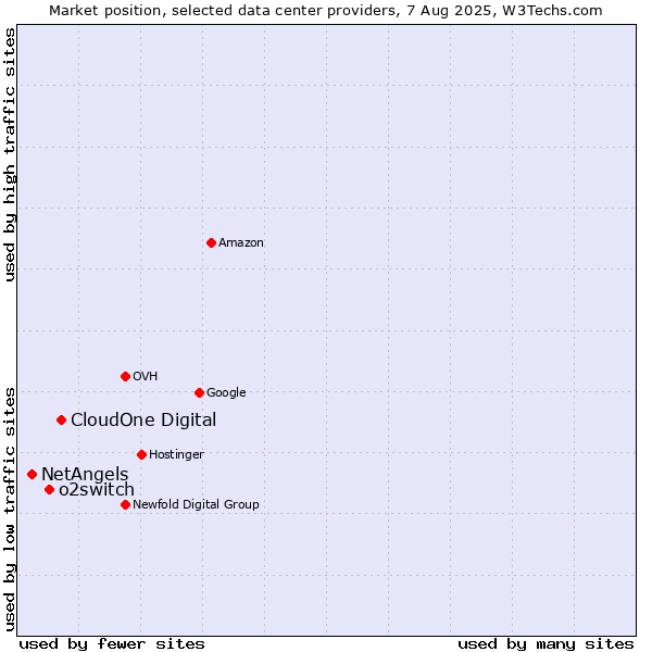 Market position of CloudOne Digital vs. o2switch vs. NetAngels