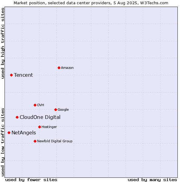 Market position of CloudOne Digital vs. Tencent vs. NetAngels