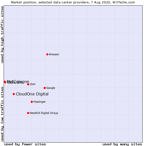 Market position of CloudOne Digital vs. Cellcom vs. NetCologne