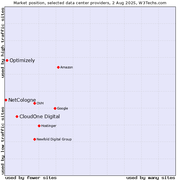 Market position of CloudOne Digital vs. Optimizely vs. NetCologne