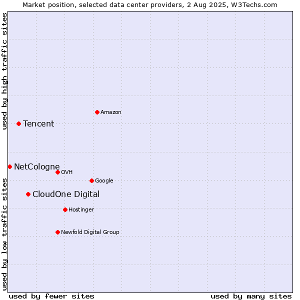 Market position of CloudOne Digital vs. Tencent vs. NetCologne