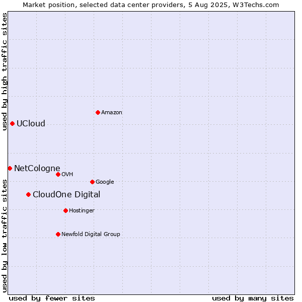 Market position of CloudOne Digital vs. UCloud vs. NetCologne