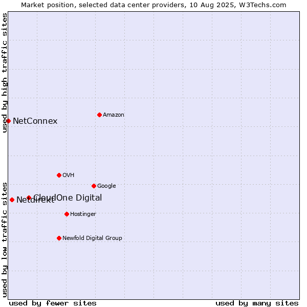 Market position of CloudOne Digital vs. Netdirekt vs. NetConnex