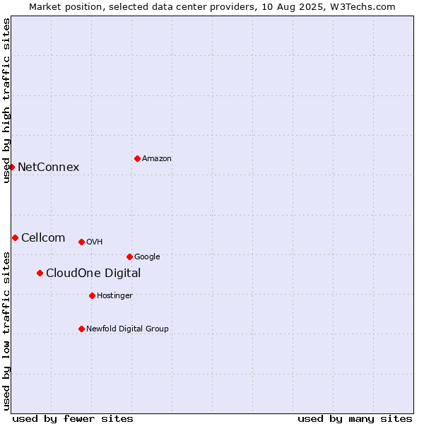 Market position of CloudOne Digital vs. Cellcom vs. NetConnex