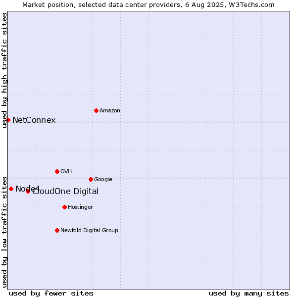 Market position of CloudOne Digital vs. Node4 vs. NetConnex