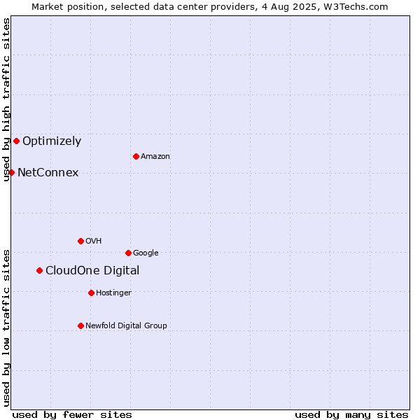 Market position of CloudOne Digital vs. Optimizely vs. NetConnex