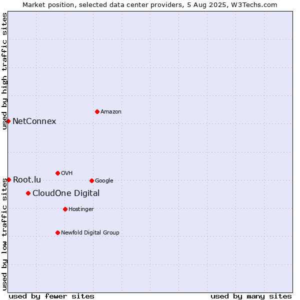Market position of CloudOne Digital vs. Root.lu vs. NetConnex
