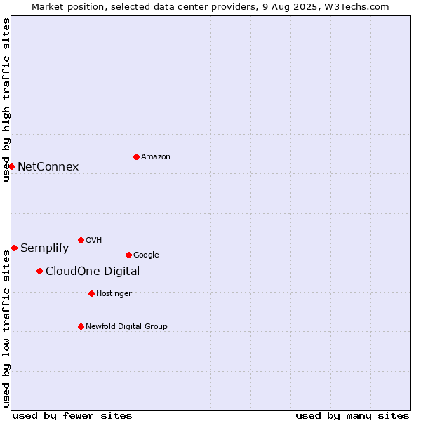 Market position of CloudOne Digital vs. Semplify vs. NetConnex