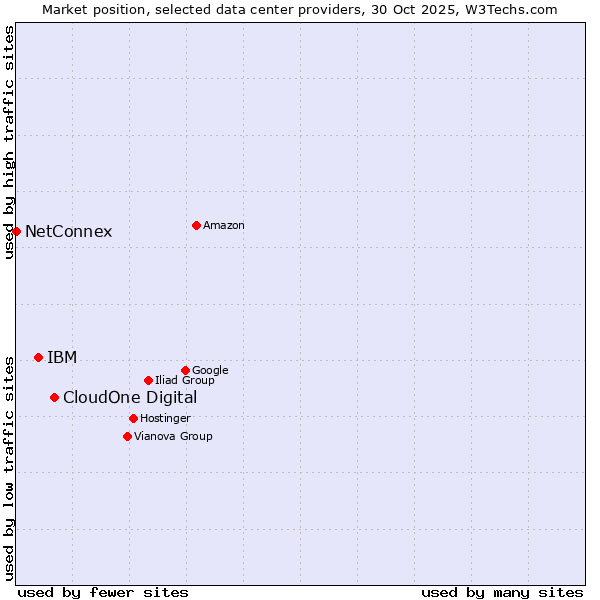 Market position of CloudOne Digital vs. IBM vs. NetConnex