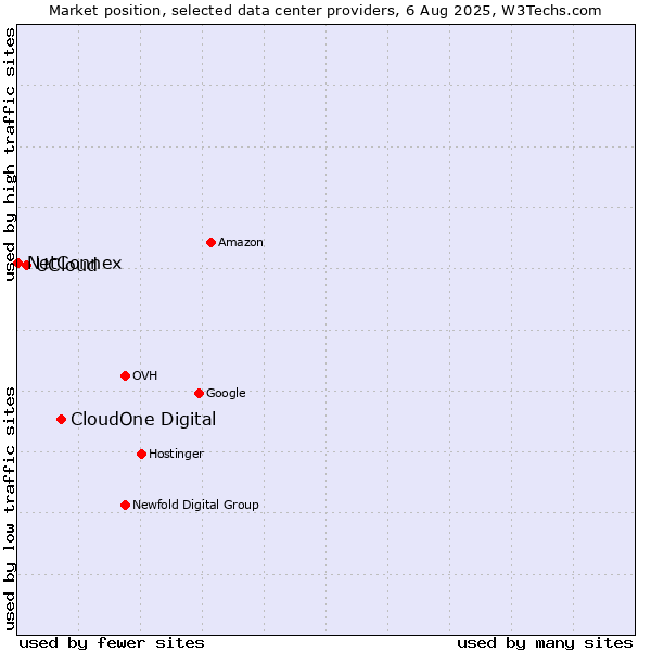 Market position of CloudOne Digital vs. UCloud vs. NetConnex