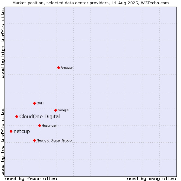 Market position of CloudOne Digital vs. netcup