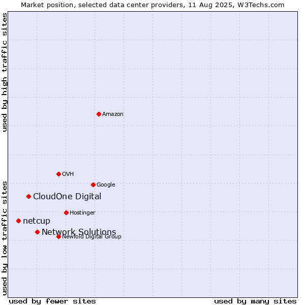 Market position of Network Solutions vs. CloudOne Digital vs. netcup
